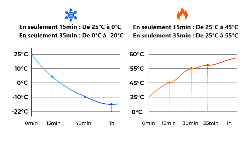 temperature chaud froid glaciere electrique
